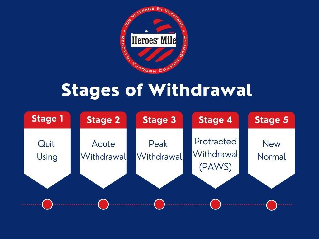 Stages of Withdrawal